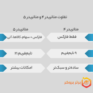 تفاوت‌های کلی متاتریدر 4 (MT4) و متاتریدر 5 (MT5)