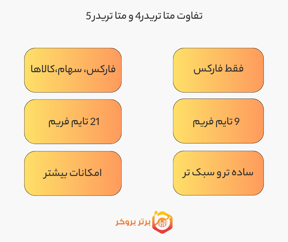 تفاوت‌های کلی متاتریدر 4 (MT4) و متاتریدر 5 (MT5)