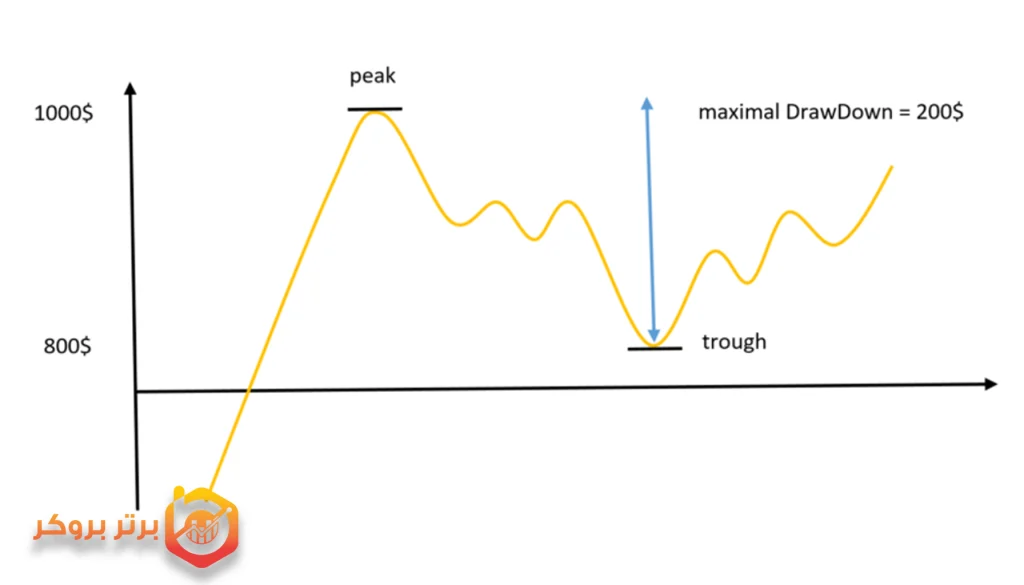 ماکسیمم دراودان (Maximum Drawdown)