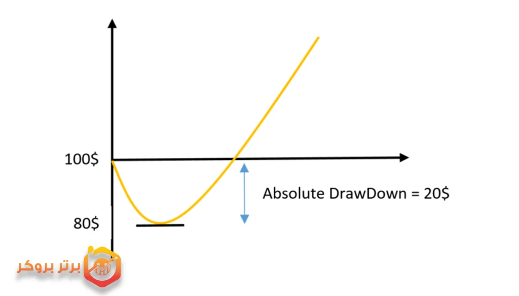 دراودان مطلق (Absolute Drawdown)