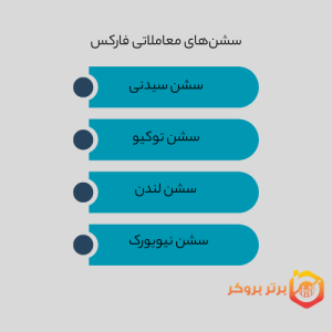 انواع سشن های زمانی معاملاتی در فارکس