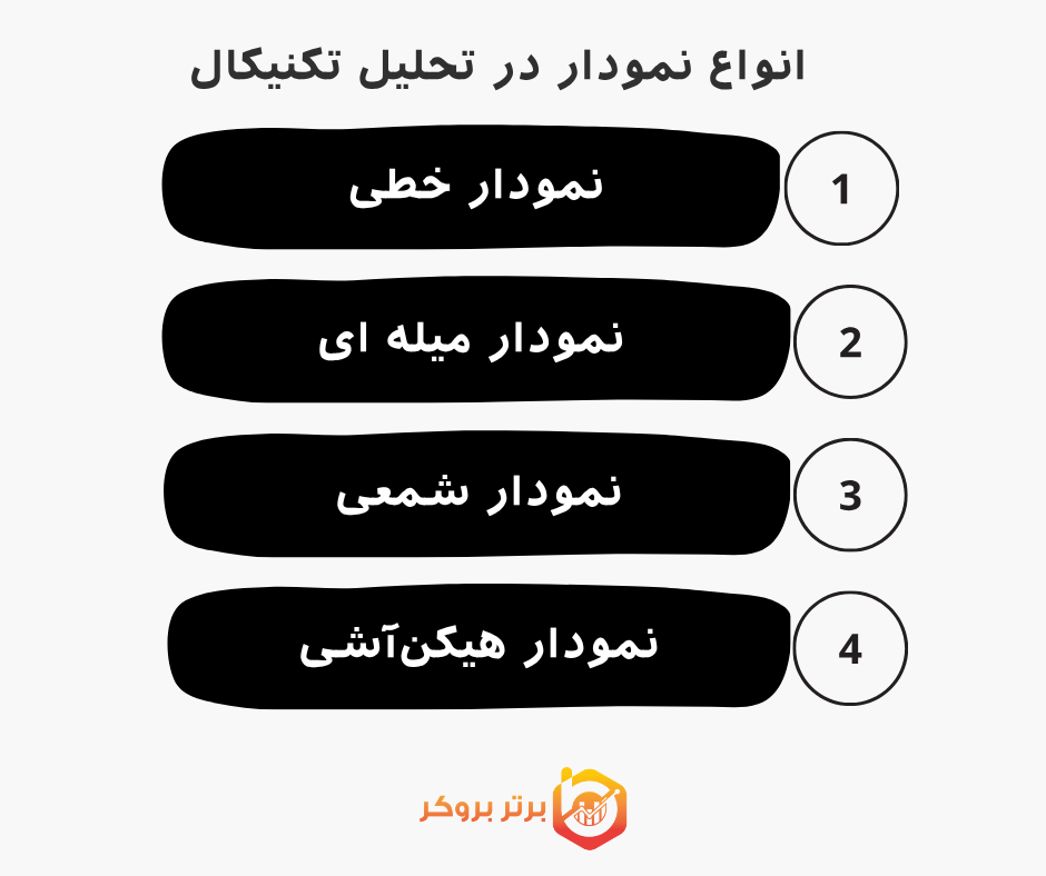 انواع نمودار در تحلیل تکنیکال