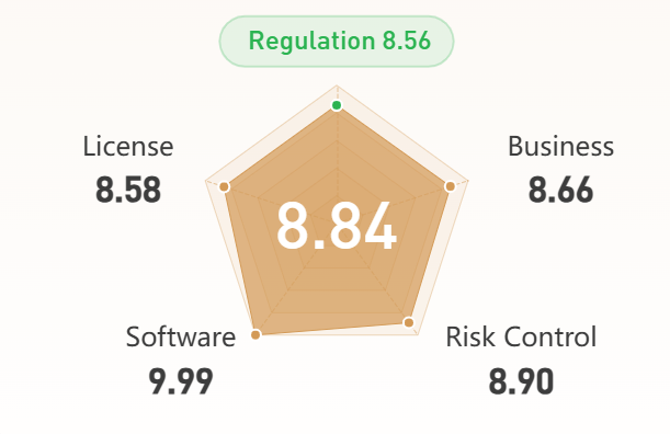 GTCFX-rating