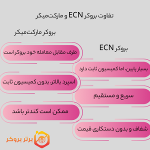 مقایسه بروکرهای ECN و مارکت میکر