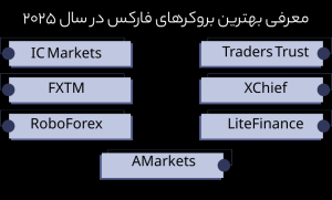 بهترین بروکرهای فارکس برای ایرانیان در سال 1404