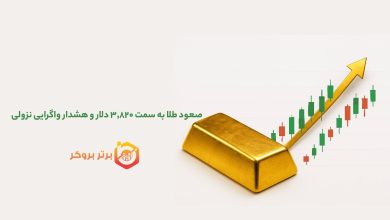صعود طلا به سمت ۳٬۸۲۰ دلار و هشدار واگرایی نزولی