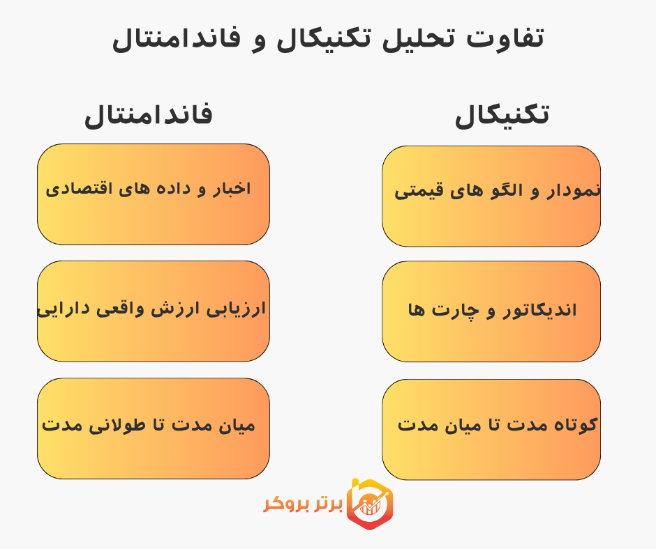 تفاوت های اصلی بین تحلیل تکنیکال و فاندامنتال