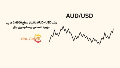 رشد AUD/USD بالاتر از سطح 0.6500 در پی بهبود احساس ریسکپذیری بازار