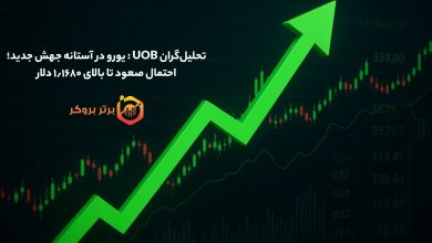 تحلیلگران UOB : یورو در آستانه جهش جدید؛ احتمال صعود تا بالای ۱٫۱۶۸۰ دلار