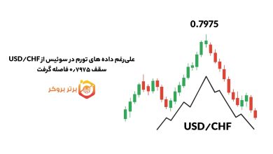 USD/CHF علیرغم داده های تورم در سوئیس از سقف ۰٫۷۹۷۵ فاصله گرفت