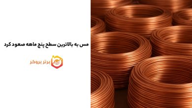 مس به بالاترین سطح پنج ماهه صعود کرد