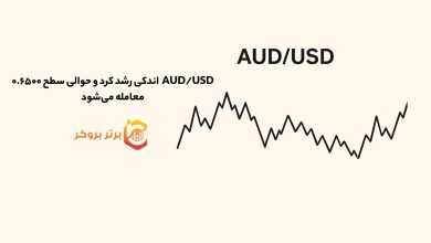 AUD/USD اندکی رشد کرد و حول سطح ۰.۶۵۰۰ معامله میشود