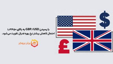 با رسیدن GBP/USD به بالای ۱٫۳۴۵۰ احتمال کاهش نرخ بهره فدرال تقویت میشود.