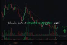 آموزش سطوح حمایت و مقاومت (Support and Resistance) در تحلیل تکنیکال