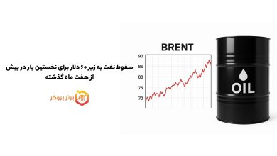 سقوط نفت به زیر ۶۰ دلار برای نخستین بار در بیش از هفت ماه گذشته