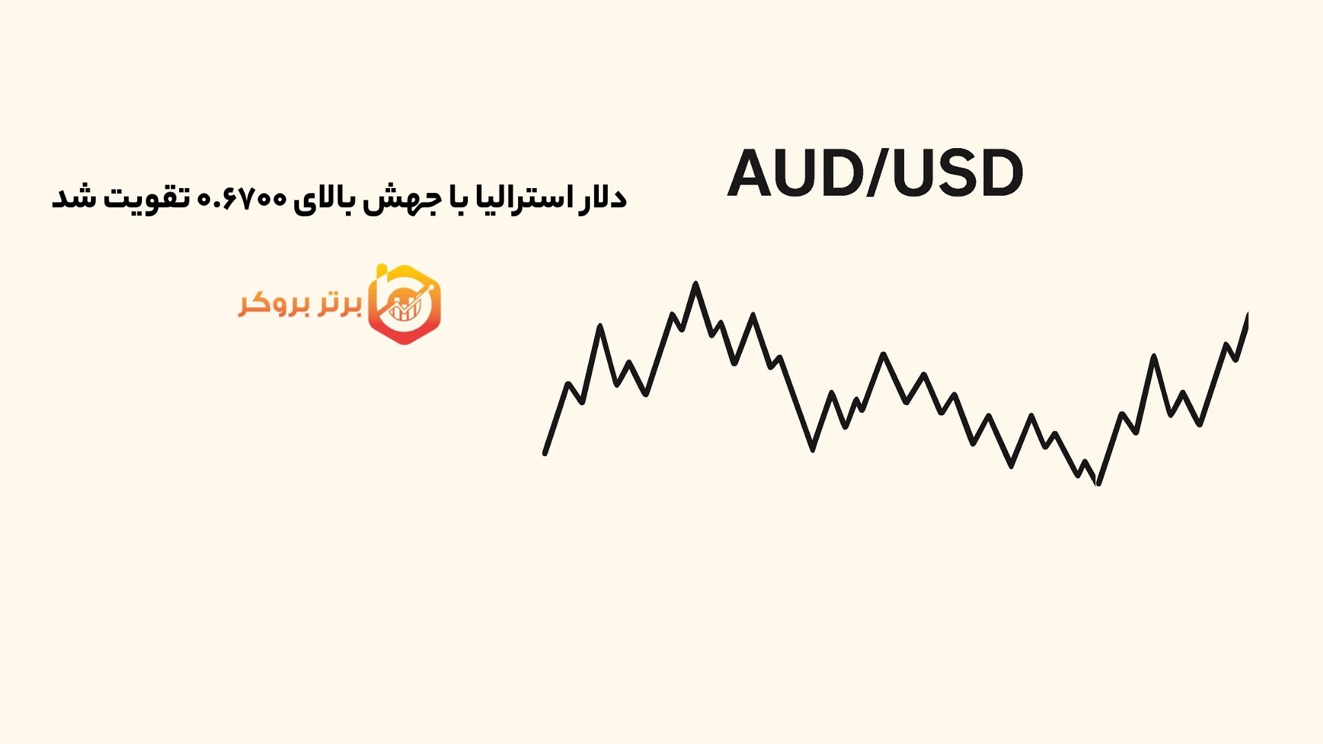دلار استرالیا با جهش بالای ۰.۶۷۰۰ تقویت شد