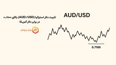 تثبیت دلار استرالیا (AUD/USD) بالای ۰٫۷۱۰۰ در برابر دلار آمریکا