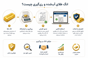 چرا ریگیری برای طلای آبشده اهمیت دارد؟