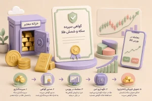 مزایای گواهی سپرده طلا