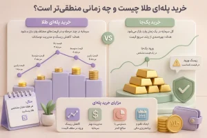 مزایای خرید پلهای طلا