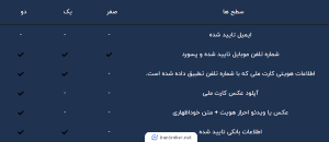 مراحل تکمیل پروفایل و احراز هویت در والکس