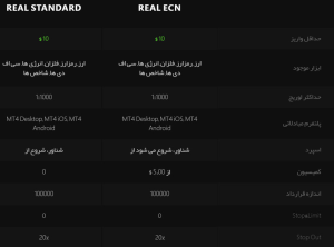 کدام حساب اینوستیزو هزینه کمتری دارد؟